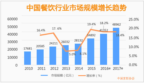 食堂承包行業的(Of)三大(Big)新發展趨勢