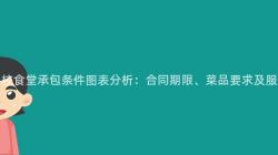 重慶學校食堂承包條件圖表分析：合同期限、菜品要(Want)求及服務标準